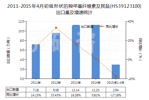 2011-2015年4月初級(jí)形狀的羧甲基纖維素及其鹽(HS39123100)出口量及增速統(tǒng)計(jì)